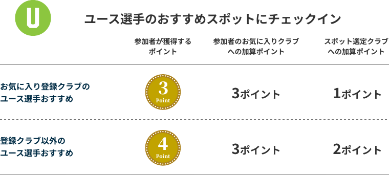 ポイント加算ルール①