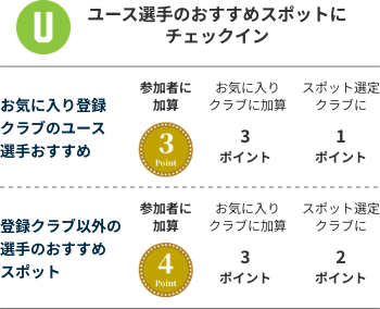 ユース選手おすすめスポットにチェックイン お気に入り登録クラブのユース選手おすすめの場合、参加者が獲得するポンとは3ポイント、参加者のお気に入りクラブへの加算ポイントは3ポイント、スポット選定クラブへの加算ポンとは1ポイント、 登録クラブ以外のユース選手おすすめの場合、参加者が獲得するポイントは4ポイント、参加者のお気に入りクラブへの加算ポイントは3ポイント、スポット選定クラブへの加算ポイントは2ポイント