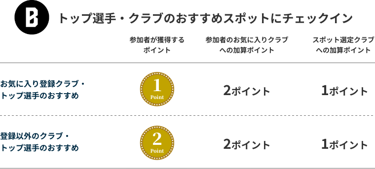 ポイント加算ルール②
