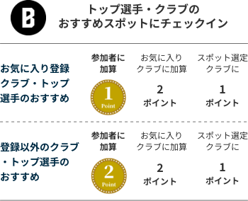 トップ選手・クラブのおすすめスポットにチェックイン お気に入り登録クラブ・トップ選手のおすすめの場合、参加者が獲得するポイントは1ポイント、参加者のお気に入りクラブへの参加ポイントは2ポイント、スポット選定クラブへの加算ポイントは1ポイント 登録以外の倶楽部・トップ選手のおすすめの場合、参加者が獲得するポイントは2ポイント、参加者のお気に入りクラブへの加算ポイントは2ポイント、スポット選定クラブへの加算ポイントは1ポイント