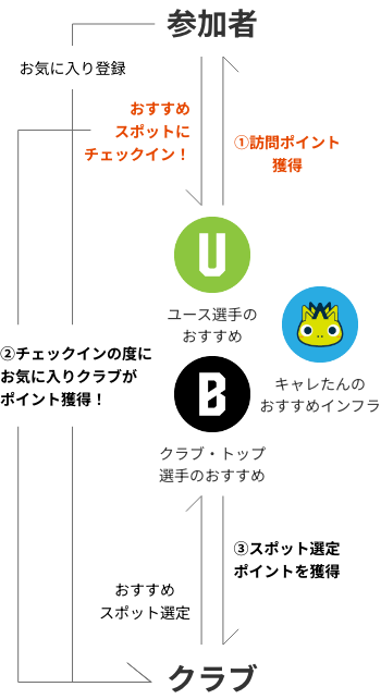 おすすめポイントにチェックインして訪問ポイントを獲得!チェックインする度にお気に入りのクラブがポンとを獲得!