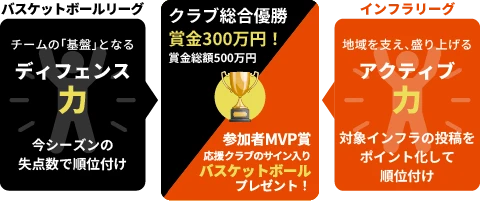 チームの「基礎」となるディフェンス力 地域を支え、盛り上げるアクティブ力 クラブ総合優勝 賞金300万円！