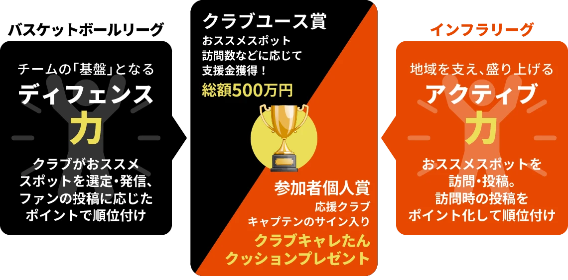 ユースサポート on BIリーグ