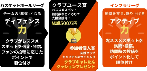 クラブニュース賞：おすすめスポット訪問数などに応じて支援金獲得！総額500万円、 参加者個人賞：応援クラブキャプテンのサイン入りクラブキャレたんクッションプレゼント