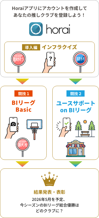 Horaiアプリに登録して　BIリーグBasicと、ユースサポートonBIリーグに参加しよう