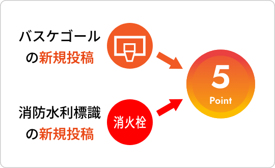 新規投稿のポイント