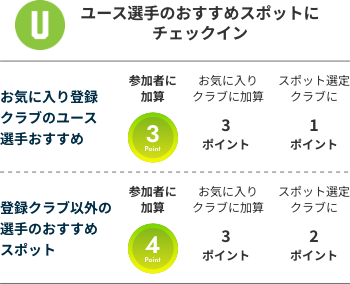 ユース選手おすすめスポットにチェックイン　お気に入り登録クラブのユース選手おすすめの場合、参加者が獲得するポイントは3ポイント、参加者のお気に入りクラブへの加算ポイントは3ポイント、スポット選定クラブへの加算ポイントは1ポイント、　登録クラブ以外のユース選手おすすめの場合、参加者が獲得するポイントは4ポイント、参加者のお気に入りクラブへの加算ポイントは3ポイント、スポット選定クラブへの加算ポイントは2ポイント
