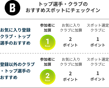トップ選手・クラブのおすすめスポットにチェックイン　お気に入り登録クラブ・トップ選手のおすすめの場合、参加者が獲得するポイントは1ポイント、参加者のお気に入りクラブへの参加ポイントは2ポイント、スポット選定クラブへの加算ポイントは1ポイント　登録以外の倶楽部・トップ選手のおすすめの場合、参加者が獲得するポイントは2ポイント、参加者のお気に入りクラブへの加算ポイントは2ポイント、スポット選定クラブへの加算ポイントは1ポイント
