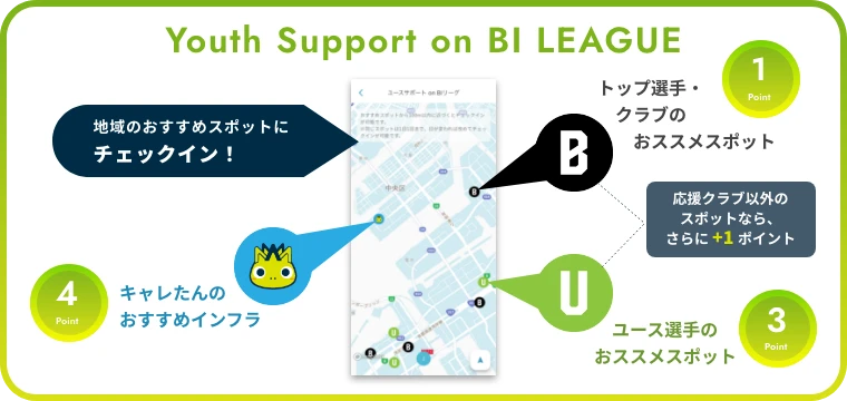 地域のおすすめスポットにチェックイン！キャレたんのおすすめインフラなら４ポイント、トップ選手・クラブのおすすめポイントなら１ポイント、ユース選手のおすすめスポットなら３ポイント、応援クラブ以外のスポットならさらに＋１ポイント！