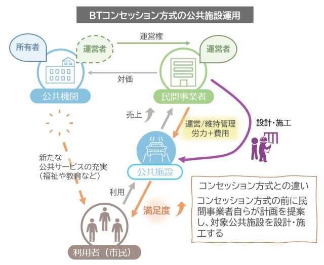 BTコンセッション方式　フロー図