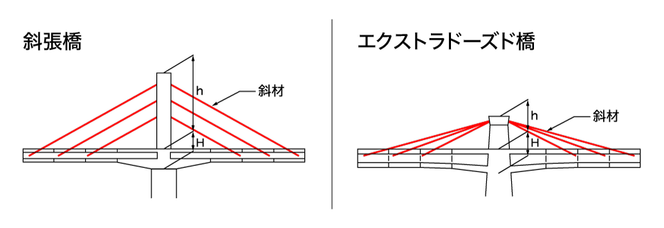 斜張橋（左）とエクストラドーズド橋（右）の構造図
